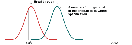 Figure 4: Shift in Mean Six Standard Deviations