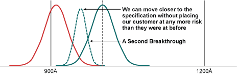 Figure 5: Second Breakthrough Improvement Figure 5: Second Breakthrough Improvement
