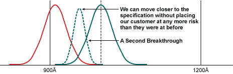 Figure 5: Second Breakthrough Improvement