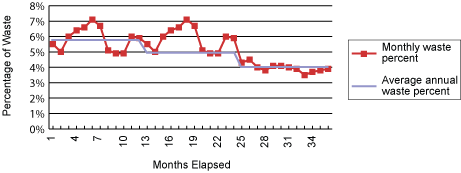 Figure 3: Percentage of Paper Wasted During Months of Improvement Project