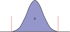 Figure 1: Normally Distributed Data