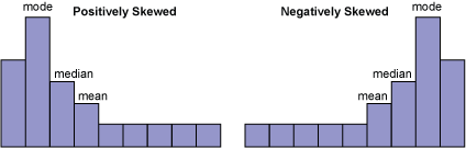 Figure 2: Positively and Negatively Skewed Data Figure 2: Positively and Negatively Skewed Data