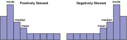 Figure 2: Positively and Negatively Skewed Data