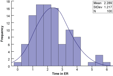 Figure 3: Time Spent in ER Figure 3: Time Spent in ER