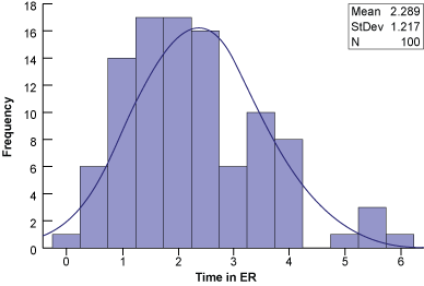 Figure 3: Time Spent in ER