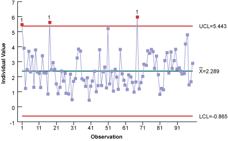 Figure 4: Individuals Chart of Time Spent in ER Figure 4: Individuals Chart of Time Spent in ER