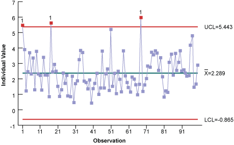 Figure 4: Individuals Chart of Time Spent in ER