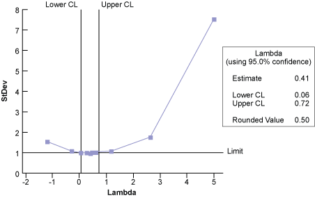 Figure 5: Box-Cox Plot of Time Spent in ER Figure 5: Box-Cox Plot of Time Spent in ER