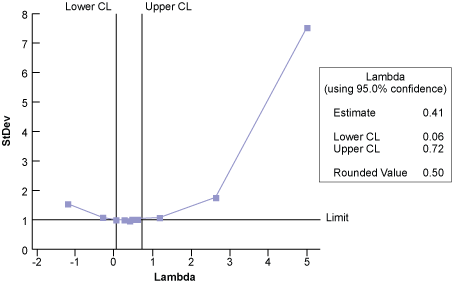 Figure 5: Box-Cox Plot of Time Spent in ER