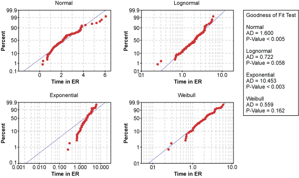 Figure 7: Various Distributions of Time in ER Data