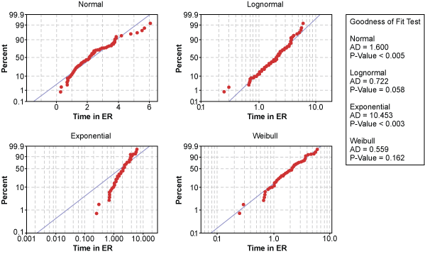 Figure 7: Various Distributions of Time in ER Data Figure 7: Various Distributions of Time in ER Data