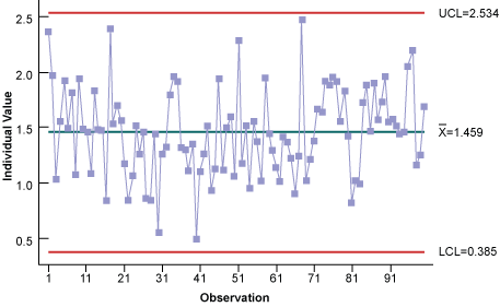 Figure 8: Individuals Control Chart Using Weibull Distribution Figure 8: Individuals Control Chart Using Weibull Distribution