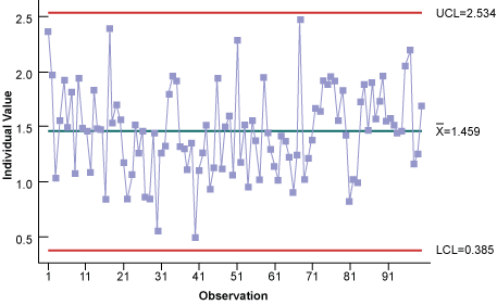 Figure 8: Individuals Control Chart Using Weibull Distribution