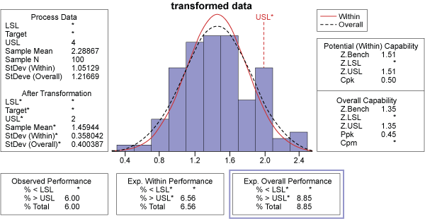 Figure 9: Process Capability of Time in ER Figure 9: Process Capability of Time in ER