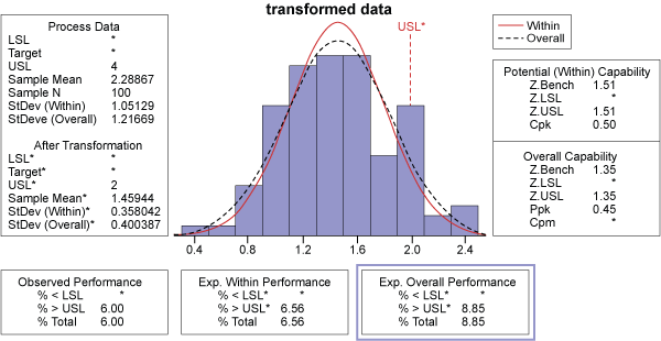 Figure 9: Process Capability of Time in ER