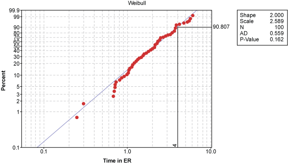 Figure 10: Probability Plot of Time Spent in ER Figure 10: Probability Plot of Time Spent in ER