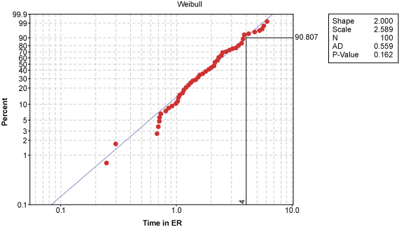 Figure 10: Probability Plot of Time Spent in ER