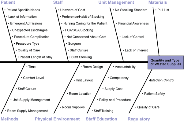 Figure 2: Cause and Effect Diagram Figure 2: Cause and Effect Diagram