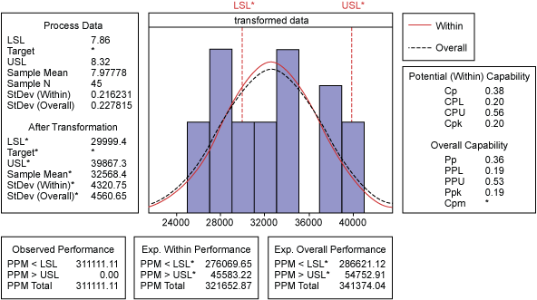 Figure 3: Box-Cox Transformation of Sample Data Figure 3: Box-Cox Transformation of Sample Data