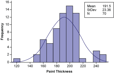 Figure 5: Histogram with Isolated Islands Figure 5: Histogram with Isolated Islands