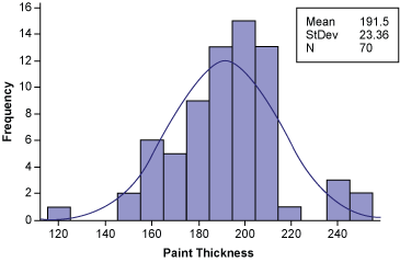 Figure 5: Histogram with Isolated Islands