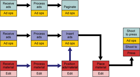 Figure 1: Two Work Streams for Producing Pages