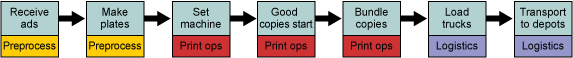 Figure 2: Newspaper Printing and Delivery Process Figure 2: Newspaper Printing and Delivery Process