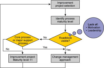 Selecting an Improvement Approach Selecting an Improvement Approach