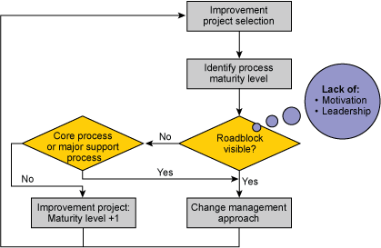 Selecting an Improvement Approach