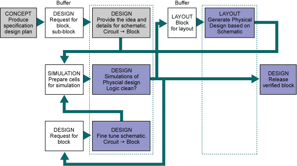 Figure 2: Low-level Process Map for Block Design Figure 2: Low-level Process Map for Block Design