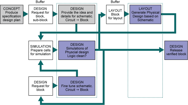 Figure 2: Low-level Process Map for Block Design