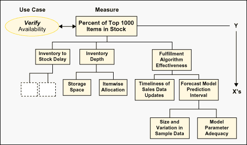 Figure 2: A Use Case's Measure Facilitates Six Sigma Analysis