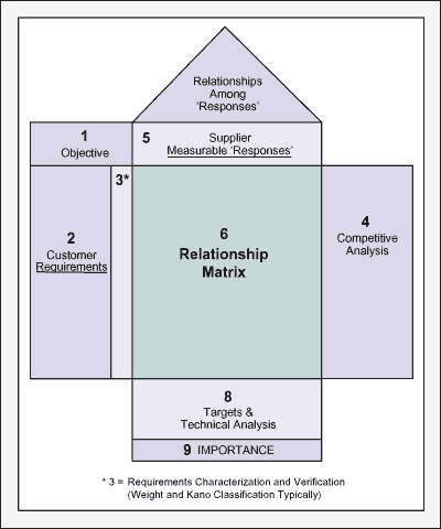 Figure 1: Basic QFD House of Quality