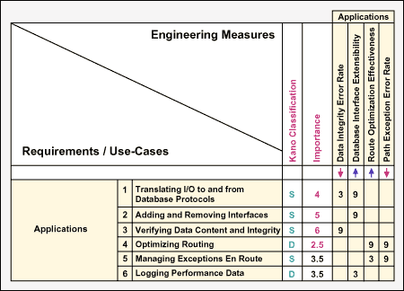 Figure 3: Importance Ratings for a Few Measures