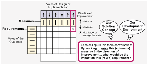 Figure 4: QFD During Design Planning Figure 4: QFD During Design Planning