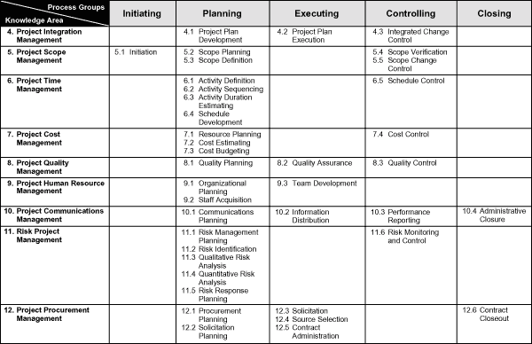 Figure 2: Production Management Process Groups and Knowledge Areas