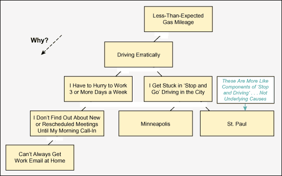 Figure 3: Another Pitfall – Branches That Do Not Answer the "Why" Figure 3: Another Pitfall – Branches That Do Not Answer the "Why"
