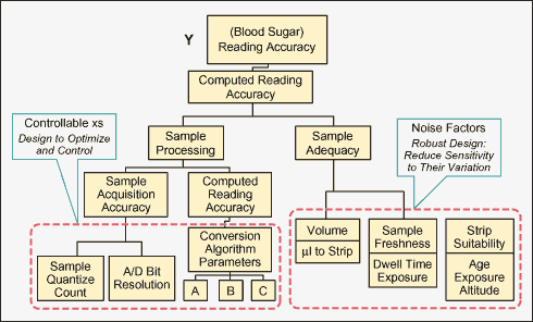 Figure 5: Section of Y-to-x Flowdown Tree for a Medical Device Figure 5: Section of Y-to-x Flowdown Tree for a Medical Device