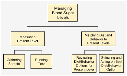 Figure 6: Section of Function Analysis Tree for Medical Device