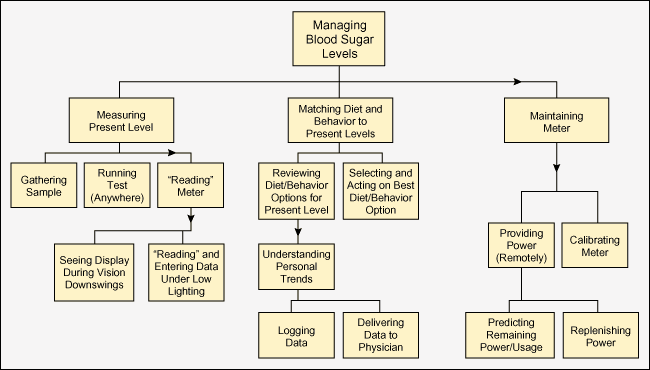 Figure 7: Improved Functional Analysis Tree with Latent and More Detailed Functions Identified