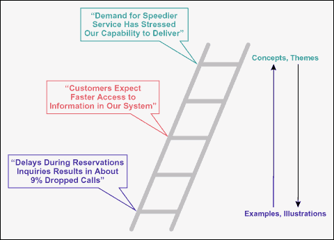 Figure 9: KJ Tree Follows the Ladder of Abstraction, Not Cause and Effect