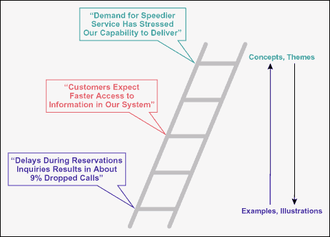 Figure 9: KJ Tree Follows the Ladder of Abstraction, Not Cause and Effect Figure 9: KJ Tree Follows the Ladder of Abstraction, Not Cause and Effect