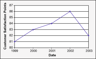 Figure 1: Customer Satisfaction Scores Figure 1: Customer Satisfaction Scores