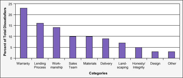 Figure 2: Pareto Chart for Customer Dissatisfiers