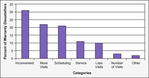 Figure 3: Pareto Chart for Warranty Dissatisfiers Figure 3: Pareto Chart for Warranty Dissatisfiers