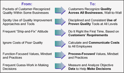 Figure 2: Jack Welch's Cultural Change Through Six Sigma