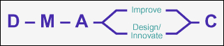 Figure 1: DMAIC with a Branch to Integrate DFSS Figure 1: DMAIC with a Branch to Integrate DFSS