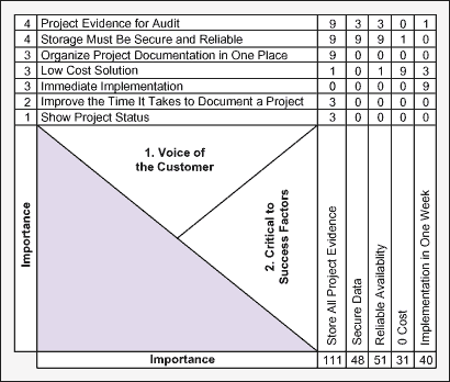 Figure 1: Gathering Voice of the Customer Figure 1: Gathering Voice of the Customer