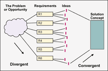 Figure 3: Decomposing for Ideas, Composing for Solutions