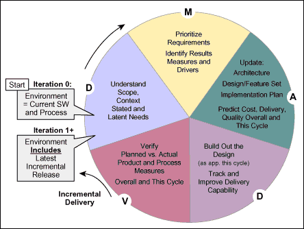 DFSS Aligned with an Iterative Loop